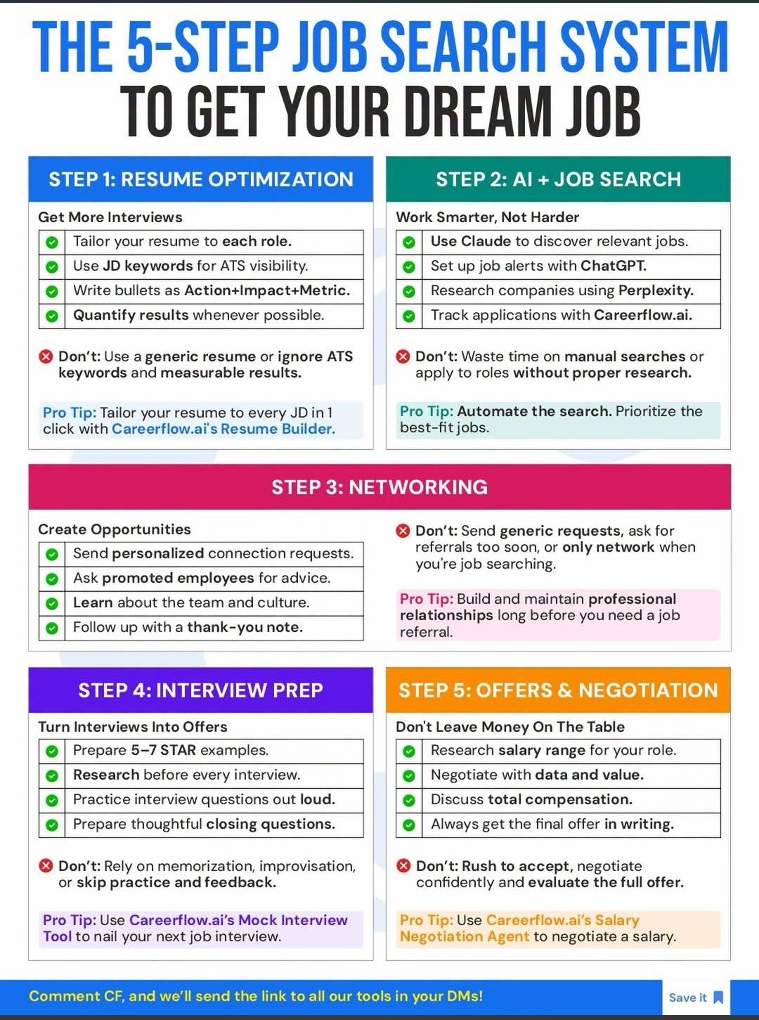 Infographic titled 'The 5-Step Job Search System to Get Your Dream Job', credited to Careerflow.ai